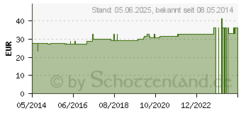 Preistrend fr HYA JECT mini Fertigspritzen (04211461)