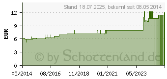 Preistrend fr CHAMOMILLA D 20 Dilution (04211610)