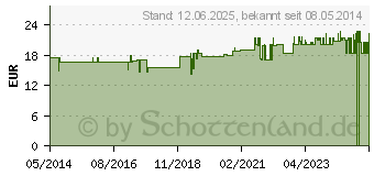 Preistrend fr TERRAKRAFT Sanco flssig (04211923)