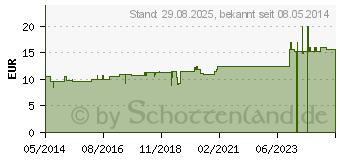 Preistrend fr CHOLESTERINUM D 200 Globuli (04212294)