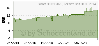 Preistrend fr CIMICIFUGA D 200 Globuli (04212638)