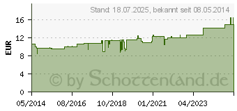 Preistrend fr COCCULUS C 200 Globuli (04212992)