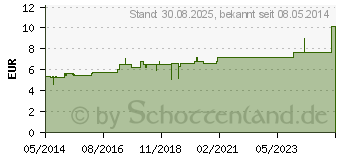 Preistrend fr COCCULUS D 10 Globuli (04213000)