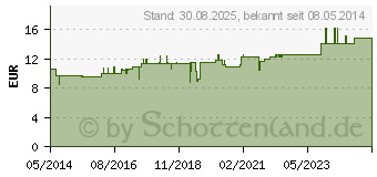 Preistrend fr COCCUS cacti C 200 Globuli (04213135)