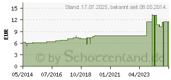 Preistrend fr CORALLIUM RUBRUM D 6 Dilution (04213922)