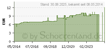 Preistrend fr CRATAEGUS D 10 Dilution (04213997)