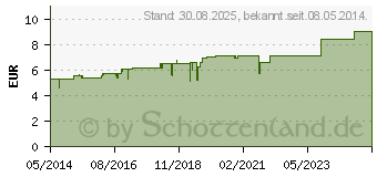 Preistrend fr CRATAEGUS D 1 Globuli (04214057)