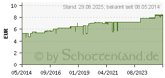 Preistrend fr CRATAEGUS D 6 Globuli (04214086)