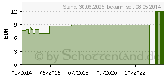 Preistrend fr ZIMT KAPSELN (04214123)