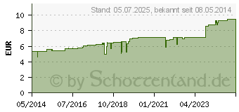 Preistrend fr CROTON TIGLIUM C 30 Globuli (04214399)