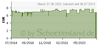 Preistrend fr PFLASTER Silikon selbsthaftend (04214488)