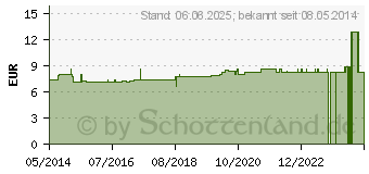 Preistrend fr PFLASTER-GEL aktives Gelpflaster (04214608)