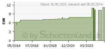 Preistrend fr DROSERA D 30 Dilution (04215401)