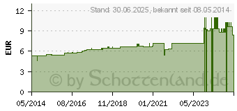 Preistrend fr DULCAMARA D 3 Globuli (04215619)