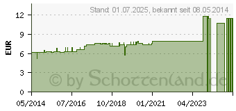 Preistrend fr EUPHORBIUM D 12 Dilution (04216441)