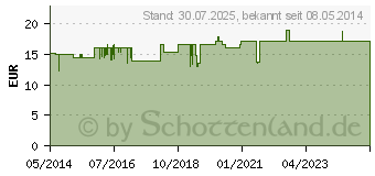 Preistrend fr INFI MOMORDICA Tropfen (04216524)