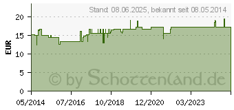 Preistrend fr INFI CAMPHORA Tropfen (04216553)