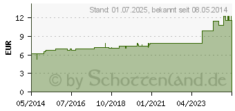 Preistrend fr FAGOPYRUM D 6 Dilution (04216926)