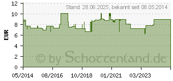 Preistrend fr SEDARISTON Tropfen f.d.Nacht (04218026)