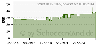 Preistrend fr GELSEMIUM C 1000 Globuli (04218285)