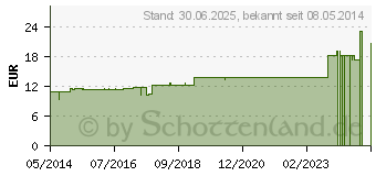 Preistrend fr GNAPHALIUM POLYCEPHALUM D 3 Dilution (04218960)