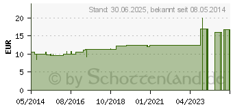 Preistrend fr GRAPHITES D 200 Globuli (04219103)