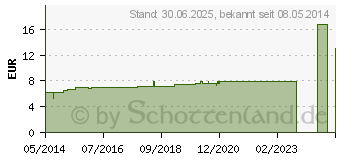 Preistrend fr GRINDELIA ROBUSTA D 6 Dilution (04219221)