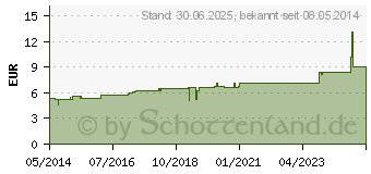 Preistrend fr GRINDELIA ROBUSTA D 4 Globuli (04219250)