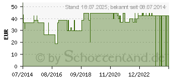 Preistrend fr BD ECLIPSE Sicherheitsinjekt.Kanle 23 G 1 (04219617)