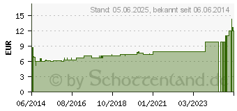 Preistrend fr HISTAMINUM hydrochloricum D 30 Dilution (04220365)