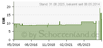 Preistrend fr ESPUMISAN Perlen 40 mg Weichkapseln (04220661)