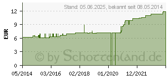 Preistrend fr HYDROCOTYLE asiatica D 2 Dilution (04220678)