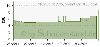 Preistrend fr ESPUMISAN Perlen 40 mg Weichkapseln (04220690)