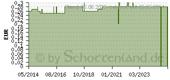 Preistrend fr HOWARD Leight Matrix green Gehrschutzstpsel (04220885)