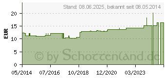 Preistrend fr IGNATIA D 200 Dilution (04221407)