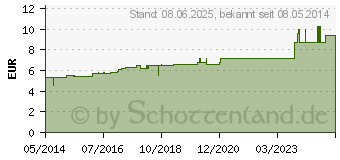 Preistrend fr IRIS D 30 Globuli (04221809)