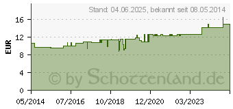 Preistrend fr JODUM D 200 Globuli (04221985)