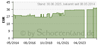 Preistrend fr KALIUM CARBONICUM C 1000 Globuli (04222766)