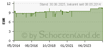 Preistrend fr LINOLA UREA Creme (04222849)