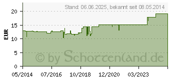 Preistrend fr PHNIX ANTIMONIUM spag.Mischung (04222909)