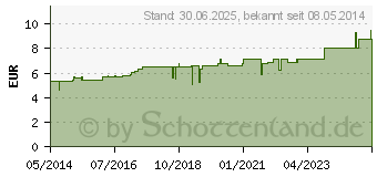 Preistrend fr KALIUM JODATUM C 30 Globuli (04222950)