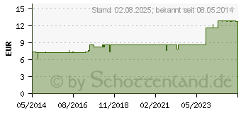 Preistrend fr PHNIX ARNICA spag.Mischung (04223004)