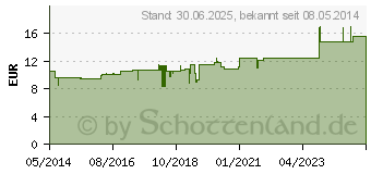 Preistrend fr KALIUM PHOSPHORICUM C 200 Globuli (04223091)