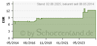 Preistrend fr PHNIX CALCIUM phosphoricum spag.Mischung (04223151)