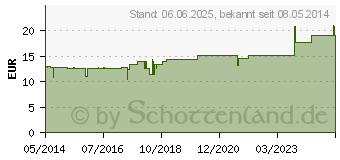 Preistrend fr PHNIX JODUM spag.Mischung (04223464)