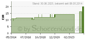 Preistrend fr LACHESIS D 20 Dilution (04223524)