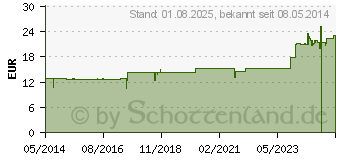 Preistrend fr PHNIX KALIUM nitricum spag.Mischung (04223530)