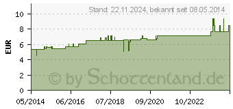 Preistrend fr LACHESIS D 20 Globuli (04223659)