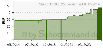 Preistrend fr LACHESIS D 1000 Globuli (04223665)