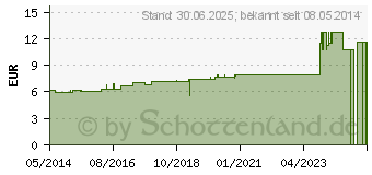 Preistrend fr LAUROCERASUS D 6 Dilution (04224110)